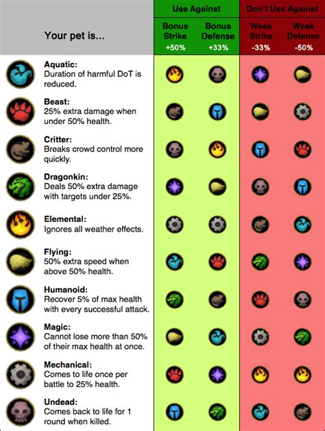 wow pet type chart.